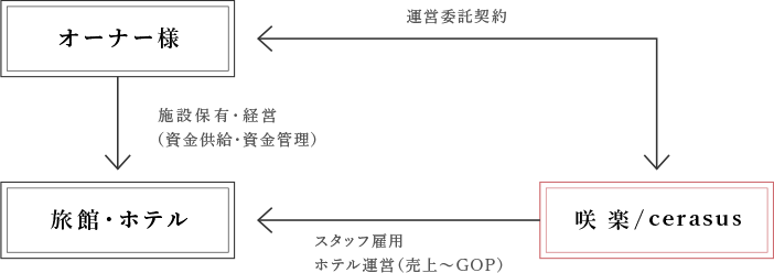 運営受託方式（MC方式）の図式1